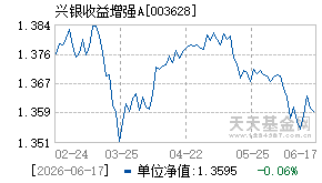 003628基金近期净值走势图