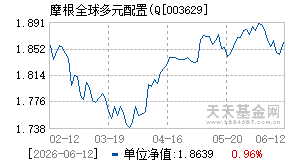 003629基金近期净值走势图