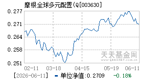 003630基金近期净值走势图