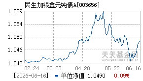 003656基金近期净值走势图