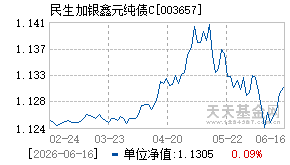003657基金近期净值走势图