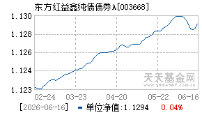 003668基金近期净值走势图