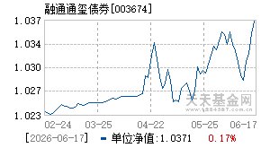 003674基金近期净值走势图