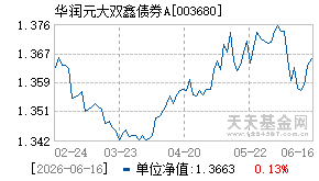 003680基金近期净值走势图