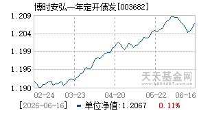 003682基金近期净值走势图