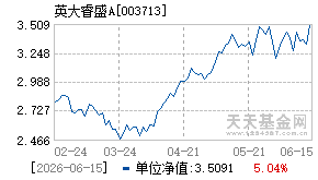 003713基金近期净值走势图