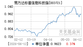 003721基金近期净值走势图