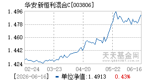 003806基金近期净值走势图