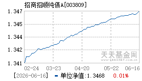 003809基金近期净值走势图