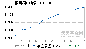 003810基金近期净值走势图