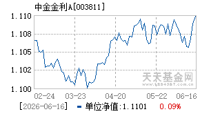 003811基金近期净值走势图