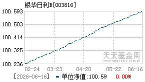 003816基金近期净值走势图