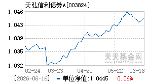 003824基金近期净值走势图