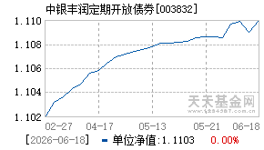 003832基金近期净值走势图