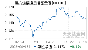 003840基金近期净值走势图