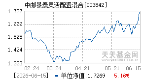 003842基金近期净值走势图
