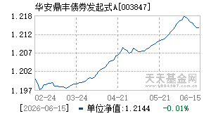 003847基金近期净值走势图