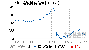 003866基金近期净值走势图