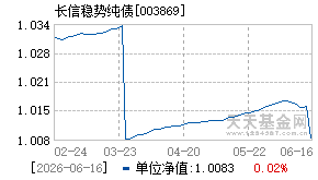 003869基金近期净值走势图