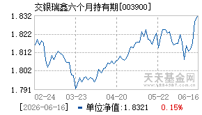 003900基金近期净值走势图