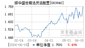 003940基金近期净值走势图