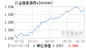 003949基金近期净值走势图