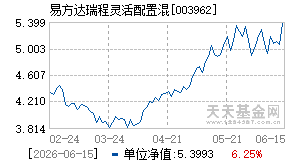 003962基金近期净值走势图