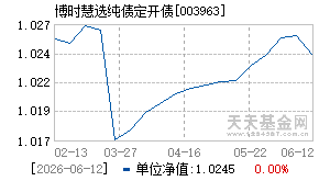 003963基金近期净值走势图