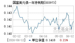 003973基金近期净值走势图