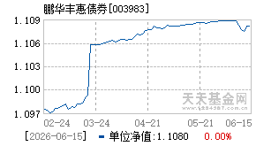 003983基金近期净值走势图