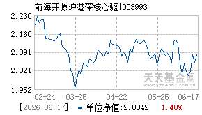 003993基金近期净值走势图