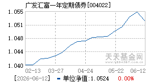 004022基金近期净值走势图