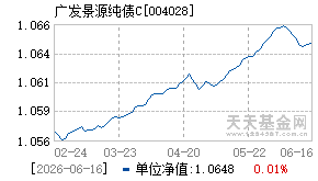 004028基金近期净值走势图