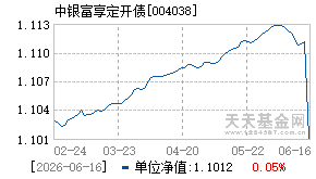 004038基金近期净值走势图