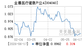 004040基金近期净值走势图