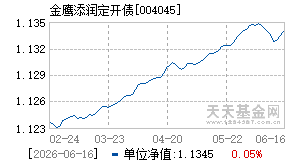004045基金近期净值走势图