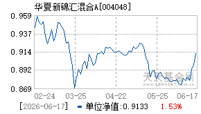 004048基金近期净值走势图