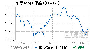 004050基金近期净值走势图