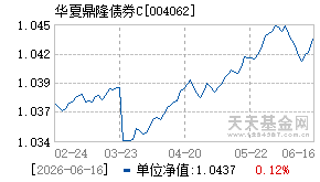 004062基金近期净值走势图