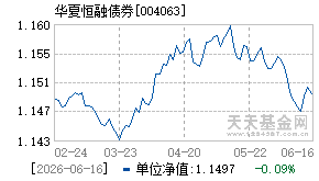 004063基金近期净值走势图