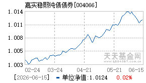 004066基金近期净值走势图