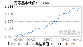 004079基金近期净值走势图