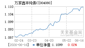 004080基金近期净值走势图