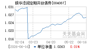 004087基金近期净值走势图