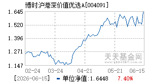 004091基金近期净值走势图