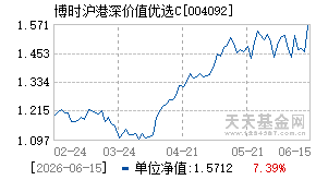 004092基金近期净值走势图