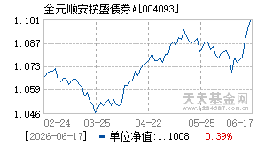 004093基金近期净值走势图