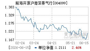 004099基金近期净值走势图
