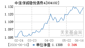 004102基金近期净值走势图