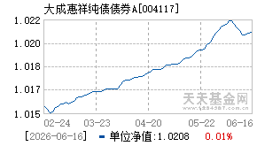 004117基金近期净值走势图